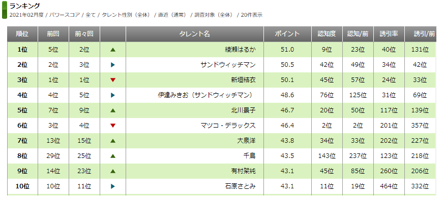 タレントパワーランキング 21年2月度調査 第1四半期 の総合トップ10を発表 タレントパワーランキング