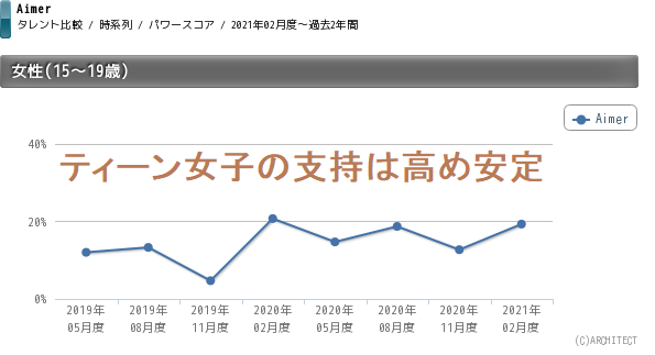 ポップアイコン至上主義時代から音楽で勝負してきたaimer 感受性の高い10代に突出して人気 タレントパワーランキング