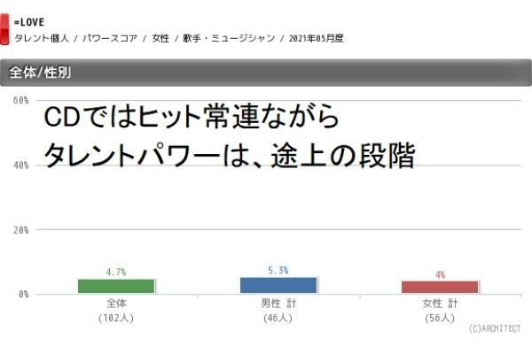 指原莉乃プロデュースの女性11人組 Love イコールラブ は代女性に人気 タレントパワーランキング