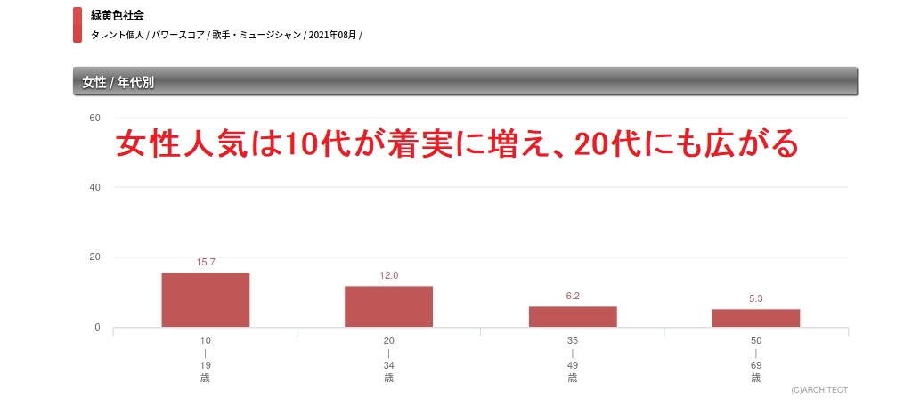 男女4人組バンドの緑黄色社会は10代 代の女性に人気 タレントパワーランキング