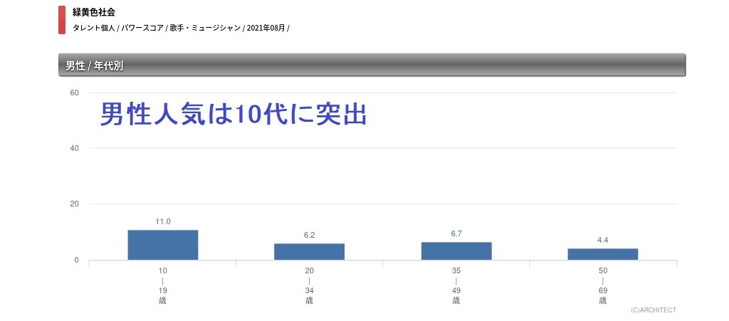 男女4人組バンドの緑黄色社会は10代 代の女性に人気 タレントパワーランキング