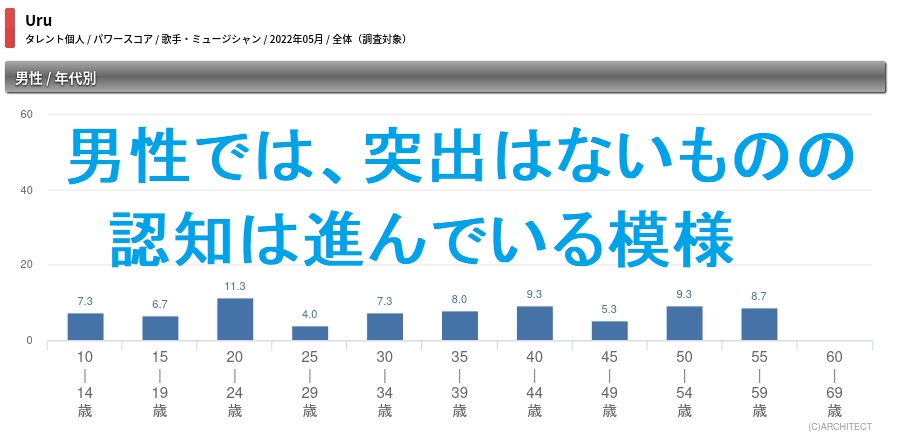 URUのファン層は？